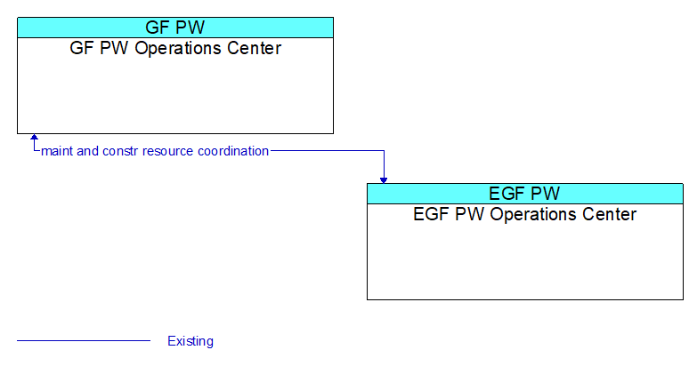 GF PW Operations Center to EGF PW Operations Center Interface Diagram