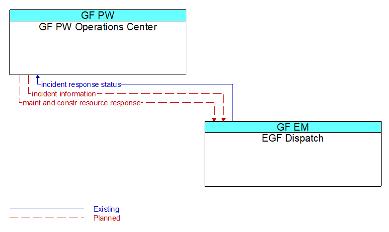 GF PW Operations Center to EGF Dispatch Interface Diagram