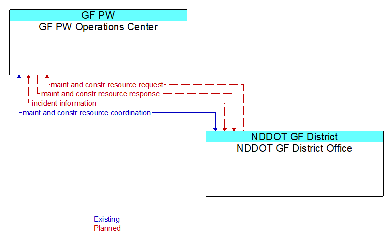 GF PW Operations Center to NDDOT GF District Office Interface Diagram