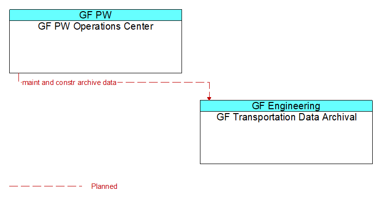 GF PW Operations Center to GF Transportation Data Archival Interface Diagram