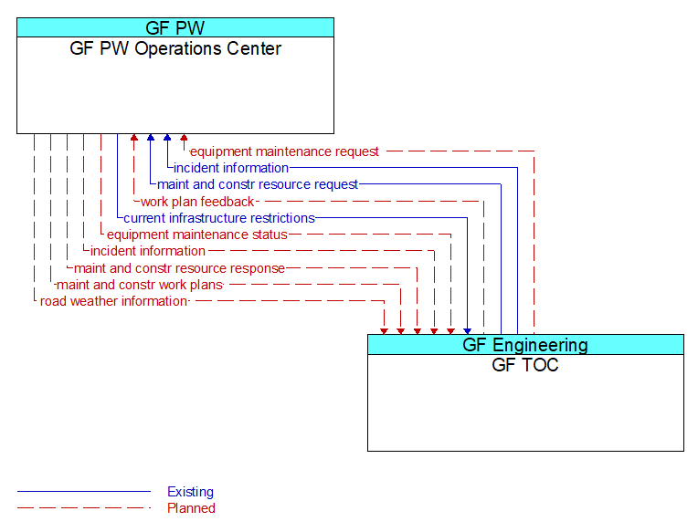 GF PW Operations Center to GF TOC Interface Diagram