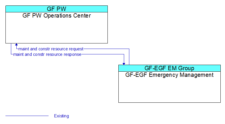 GF PW Operations Center to GF-EGF Emergency Management Interface Diagram
