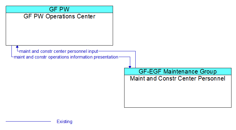 GF PW Operations Center to Maint and Constr Center Personnel Interface Diagram