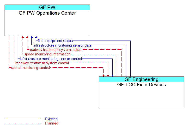GF PW Operations Center to GF TOC Field Devices Interface Diagram