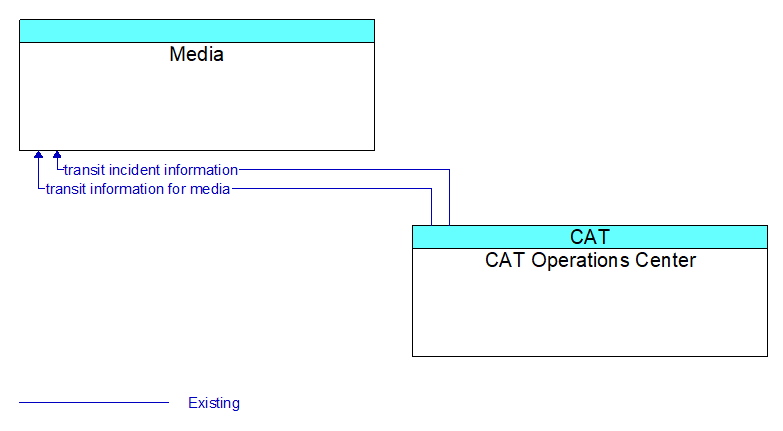 Media to CAT Operations Center Interface Diagram