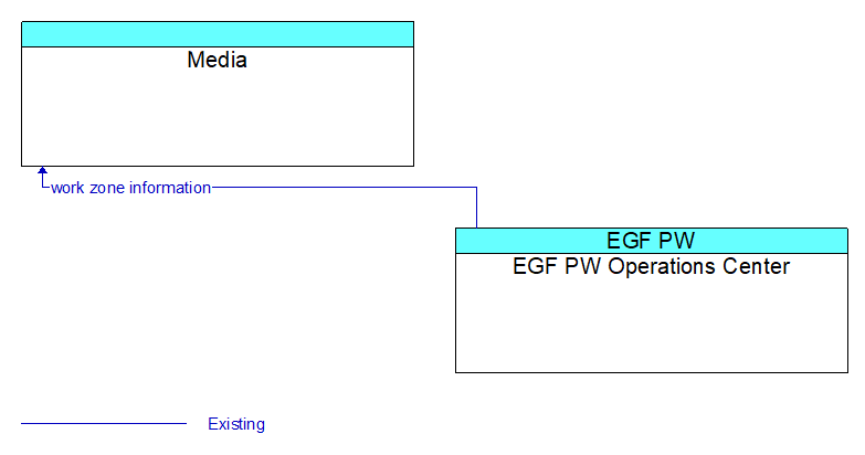 Media to EGF PW Operations Center Interface Diagram