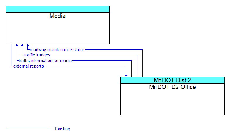 Media to MnDOT D2 Office Interface Diagram