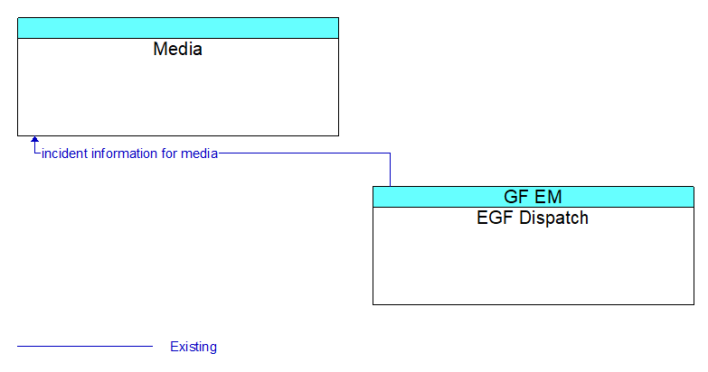 Media to EGF Dispatch Interface Diagram