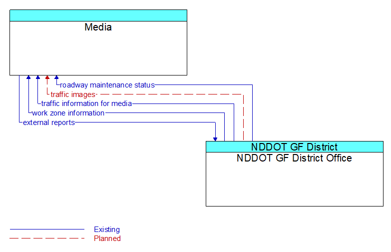 Media to NDDOT GF District Office Interface Diagram