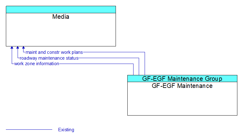 Media to GF-EGF Maintenance Interface Diagram