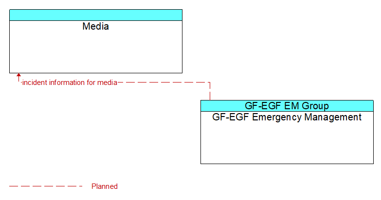 Media to GF-EGF Emergency Management Interface Diagram