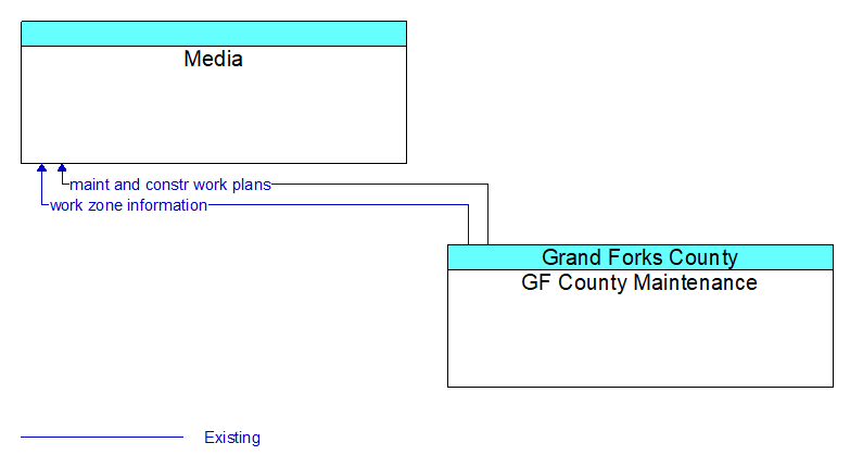 Media to GF County Maintenance Interface Diagram