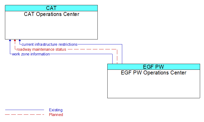 CAT Operations Center to EGF PW Operations Center Interface Diagram