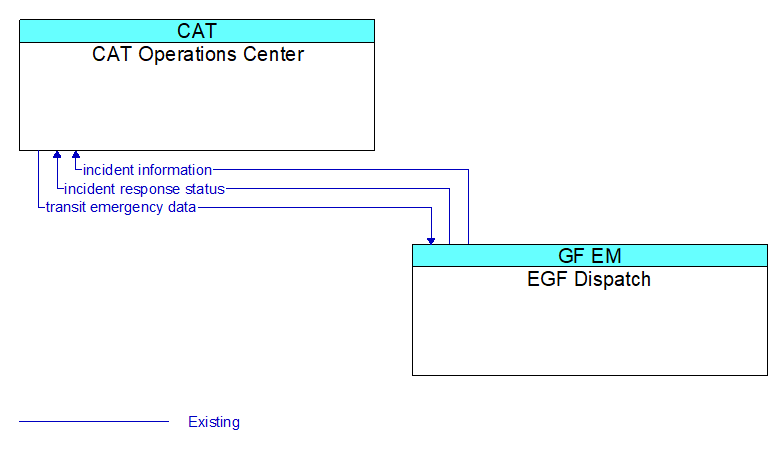 CAT Operations Center to EGF Dispatch Interface Diagram