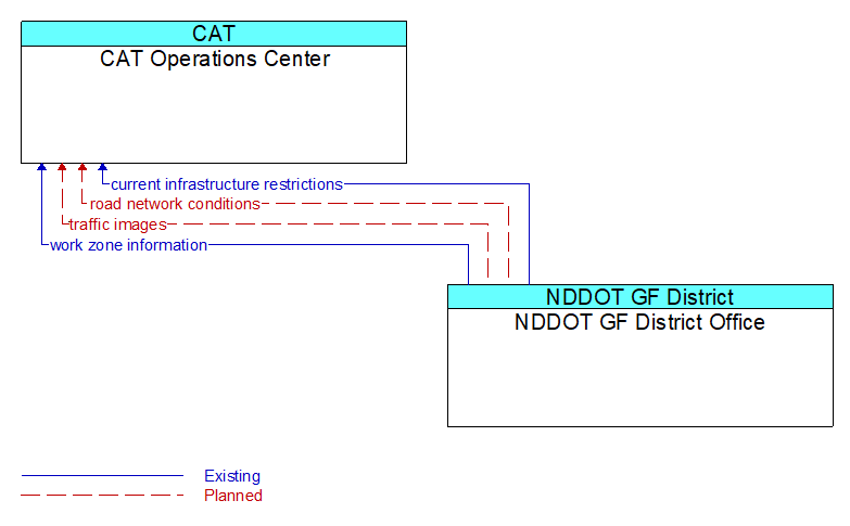 CAT Operations Center to NDDOT GF District Office Interface Diagram