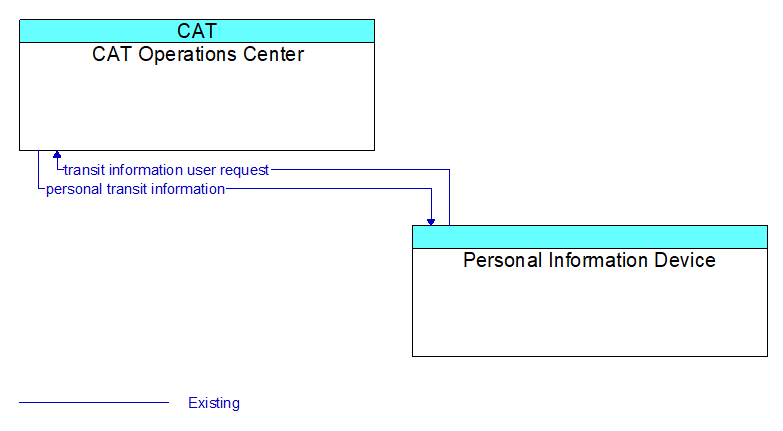 CAT Operations Center to Personal Information Device Interface Diagram