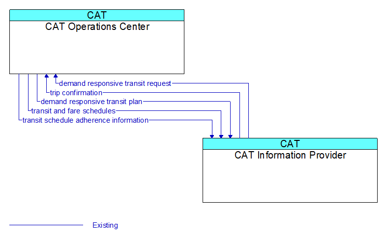 CAT Operations Center to CAT Information Provider Interface Diagram