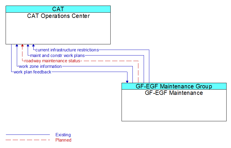 CAT Operations Center to GF-EGF Maintenance Interface Diagram