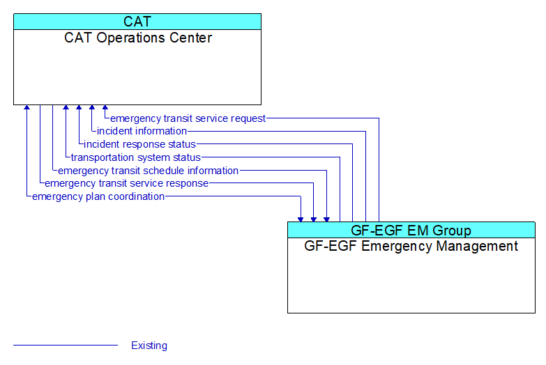 CAT Operations Center to GF-EGF Emergency Management Interface Diagram