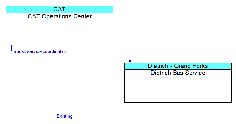 CAT Operations Center to Dietrich Bus Service Interface Diagram