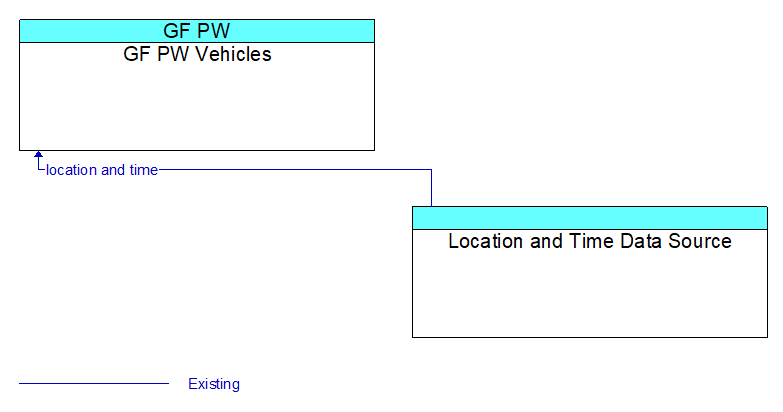 GF PW Vehicles to Location and Time Data Source Interface Diagram