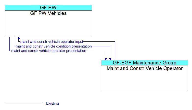 GF PW Vehicles to Maint and Constr Vehicle Operator Interface Diagram