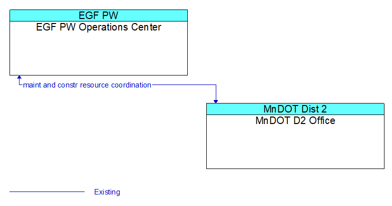 EGF PW Operations Center to MnDOT D2 Office Interface Diagram