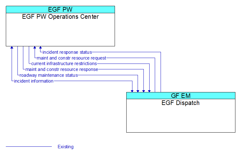 EGF PW Operations Center to EGF Dispatch Interface Diagram