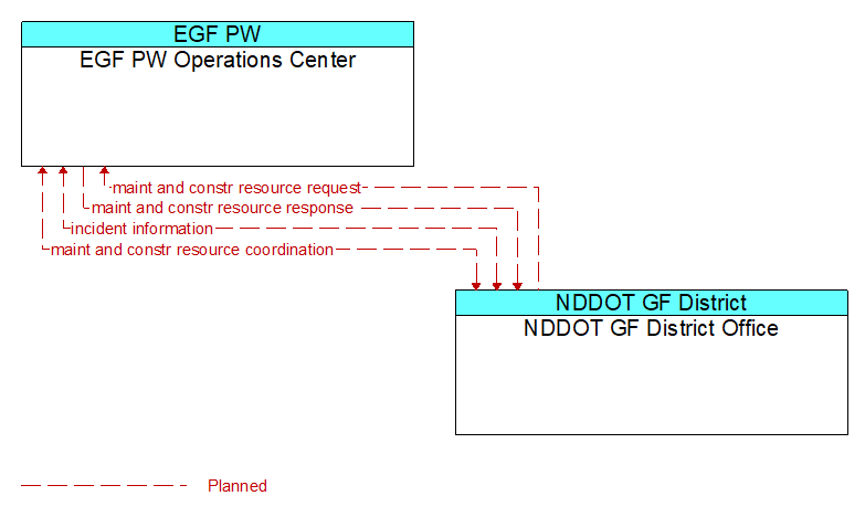 EGF PW Operations Center to NDDOT GF District Office Interface Diagram