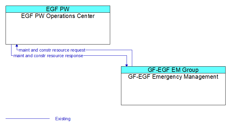 EGF PW Operations Center to GF-EGF Emergency Management Interface Diagram