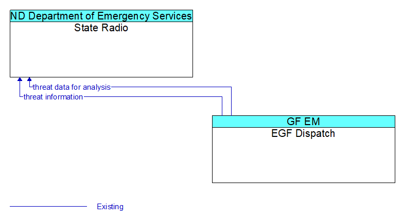 State Radio to EGF Dispatch Interface Diagram