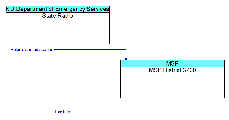 State Radio to MSP District 3200 Interface Diagram