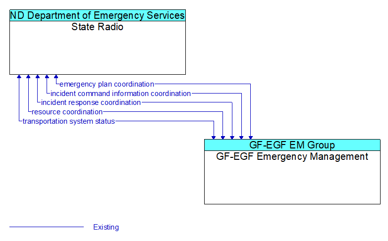 State Radio to GF-EGF Emergency Management Interface Diagram