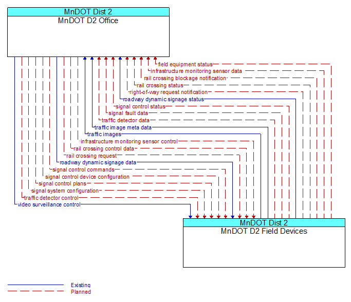 MnDOT D2 Office to MnDOT D2 Field Devices Interface Diagram