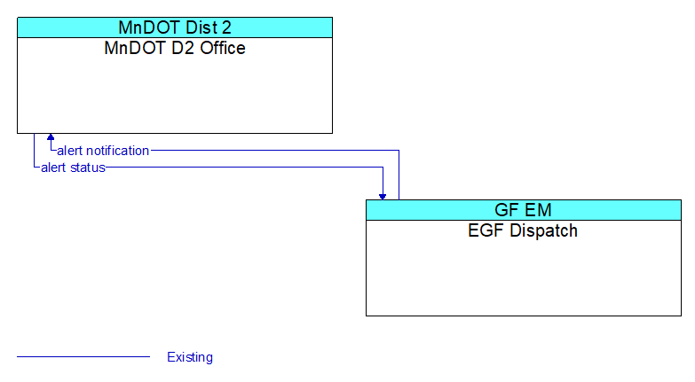 MnDOT D2 Office to EGF Dispatch Interface Diagram