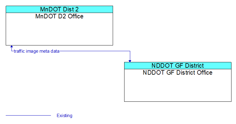 MnDOT D2 Office to NDDOT GF District Office Interface Diagram