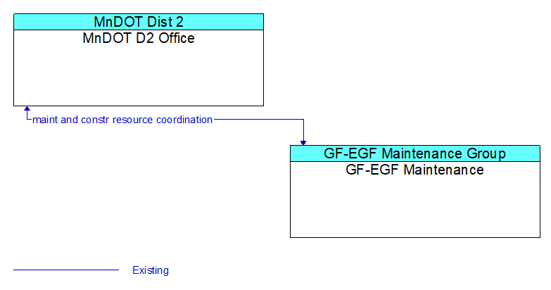 MnDOT D2 Office to GF-EGF Maintenance Interface Diagram