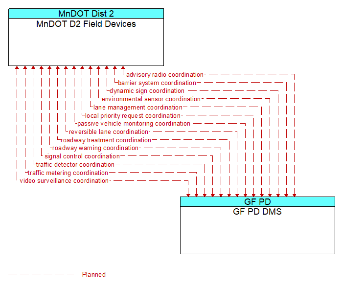 MnDOT D2 Field Devices to GF PD DMS Interface Diagram