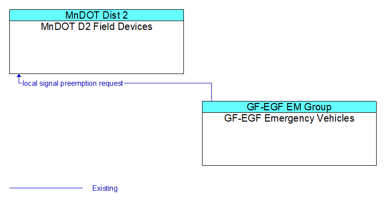 MnDOT D2 Field Devices to GF-EGF Emergency Vehicles Interface Diagram