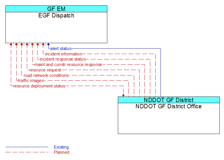 EGF Dispatch to NDDOT GF District Office Interface Diagram