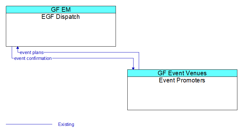 EGF Dispatch to Event Promoters Interface Diagram