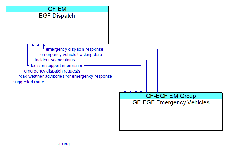 EGF Dispatch to GF-EGF Emergency Vehicles Interface Diagram