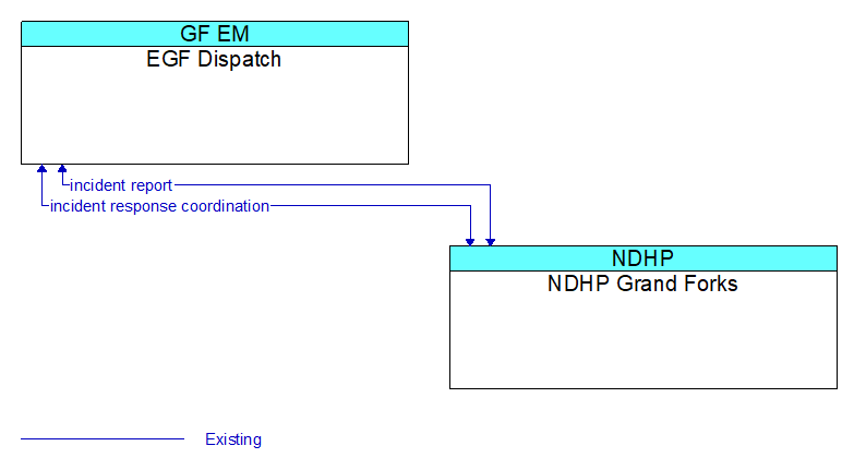 EGF Dispatch to NDHP Grand Forks Interface Diagram