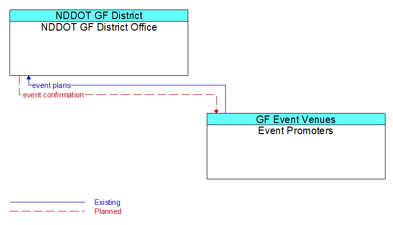 NDDOT GF District Office to Event Promoters Interface Diagram
