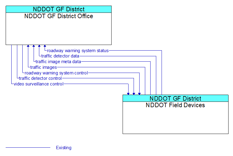 NDDOT GF District Office to NDDOT Field Devices Interface Diagram