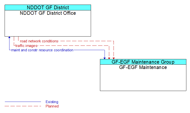 NDDOT GF District Office to GF-EGF Maintenance Interface Diagram