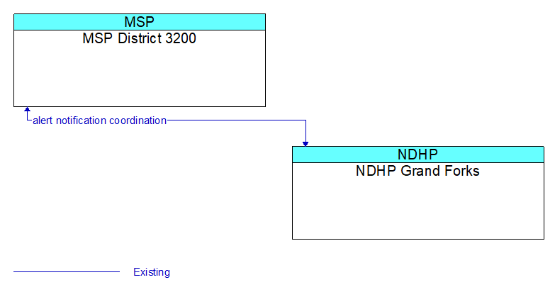 MSP District 3200 to NDHP Grand Forks Interface Diagram