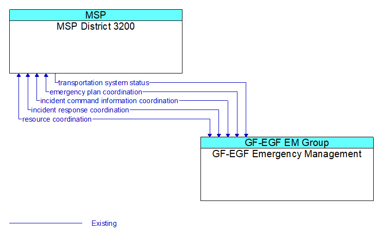 MSP District 3200 to GF-EGF Emergency Management Interface Diagram