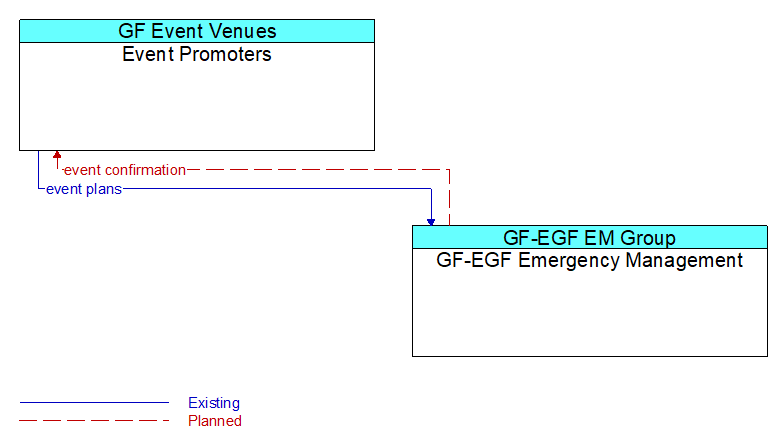 Event Promoters to GF-EGF Emergency Management Interface Diagram