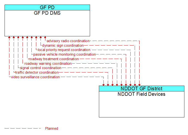 GF PD DMS to NDDOT Field Devices Interface Diagram